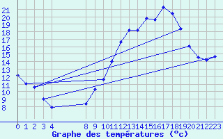 Courbe de tempratures pour Vias (34)