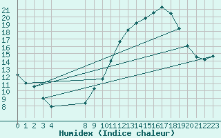 Courbe de l'humidex pour Vias (34)