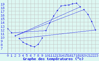 Courbe de tempratures pour Gurande (44)