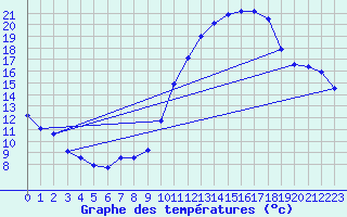Courbe de tempratures pour Le Bourget (93)