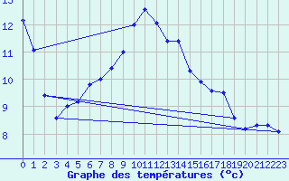 Courbe de tempratures pour Leconfield