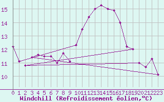 Courbe du refroidissement olien pour Alfeld