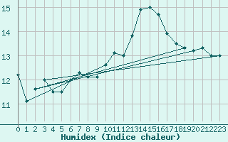 Courbe de l'humidex pour Connerr (72)