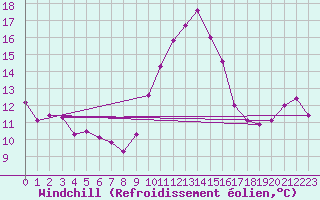 Courbe du refroidissement olien pour Maiche (25)