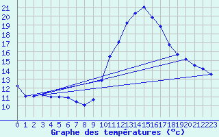 Courbe de tempratures pour Ruffiac (47)