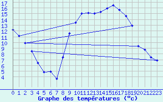 Courbe de tempratures pour Xert / Chert (Esp)