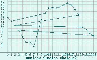 Courbe de l'humidex pour Xert / Chert (Esp)