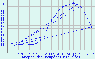 Courbe de tempratures pour Almenches (61)