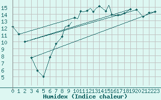 Courbe de l'humidex pour Shoream (UK)