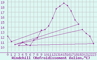 Courbe du refroidissement olien pour La Beaume (05)