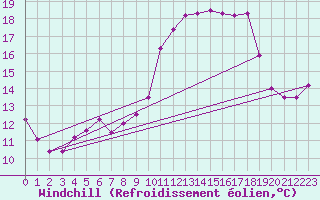 Courbe du refroidissement olien pour Le Talut - Belle-Ile (56)