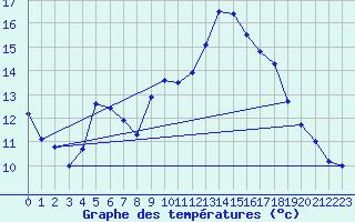 Courbe de tempratures pour Selonnet - Chabanon (04)