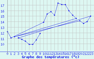 Courbe de tempratures pour Ste (34)