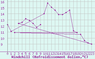 Courbe du refroidissement olien pour Mandailles-Saint-Julien (15)