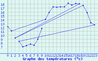 Courbe de tempratures pour Cambrai / Epinoy (62)