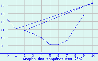 Courbe de tempratures pour Nuaill-sur-Boutonne (17)