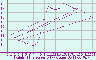 Courbe du refroidissement olien pour Saint-Cyprien (66)
