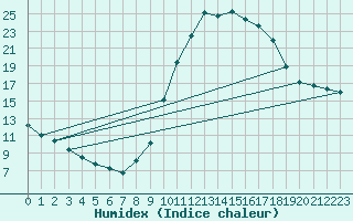 Courbe de l'humidex pour Chamonix-Mont-Blanc (74)