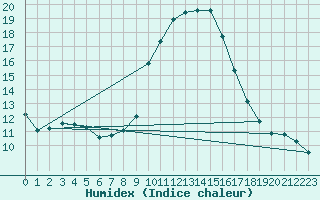 Courbe de l'humidex pour Meppen