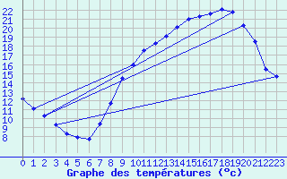 Courbe de tempratures pour Neufchef (57)