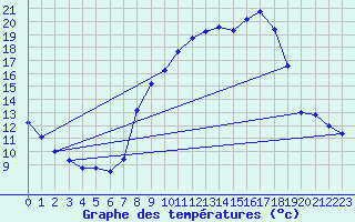 Courbe de tempratures pour Vernoux - Les Pchers (07)