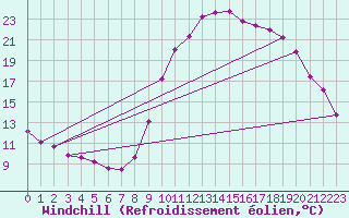 Courbe du refroidissement olien pour Montredon des Corbires (11)