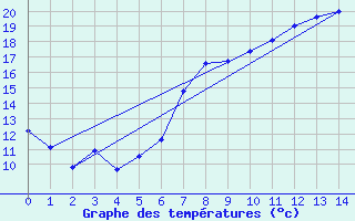 Courbe de tempratures pour Dornbirn