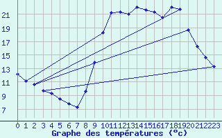 Courbe de tempratures pour Rosans (05)