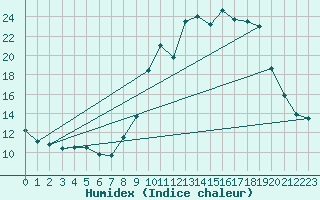 Courbe de l'humidex pour Vidauban (83)