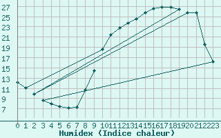 Courbe de l'humidex pour Auch (32)