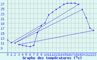 Courbe de tempratures pour Marigny (03)