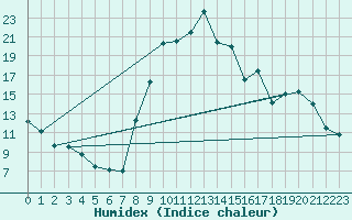 Courbe de l'humidex pour Formigures (66)