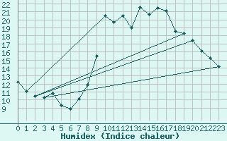 Courbe de l'humidex pour Calvi (2B)