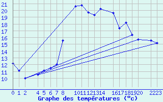 Courbe de tempratures pour Bielsa