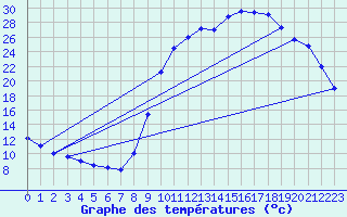 Courbe de tempratures pour Douelle (46)