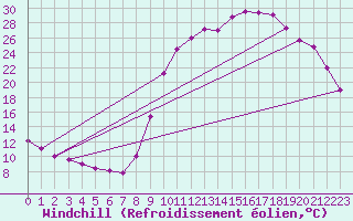 Courbe du refroidissement olien pour Douelle (46)
