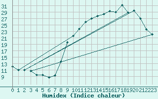 Courbe de l'humidex pour Cazats (33)