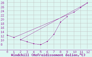 Courbe du refroidissement olien pour Chinchilla