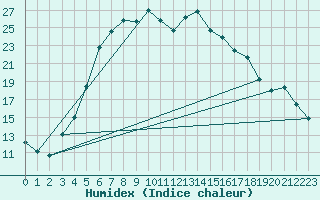 Courbe de l'humidex pour Hameenlinna Katinen