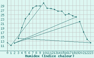 Courbe de l'humidex pour Ylinenjaervi