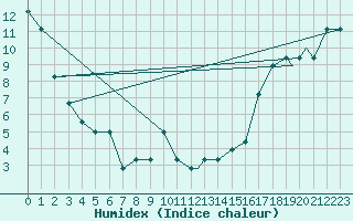 Courbe de l'humidex pour Missoula, Missoula International Airport