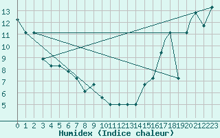 Courbe de l'humidex pour Missoula, Missoula International Airport