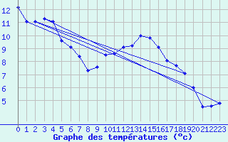 Courbe de tempratures pour Aix-la-Chapelle (All)