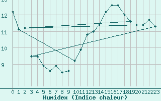 Courbe de l'humidex pour Ouessant (29)