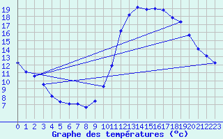 Courbe de tempratures pour Sorcy-Bauthmont (08)