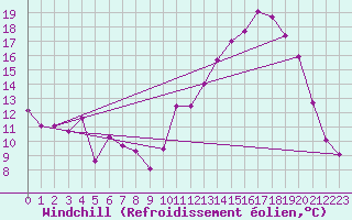 Courbe du refroidissement olien pour Mont-Aigoual (30)