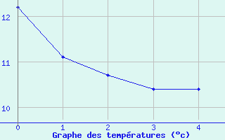 Courbe de tempratures pour Saint-Didier-sur-Beaujeu (69)