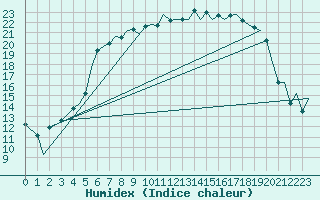 Courbe de l'humidex pour Halli