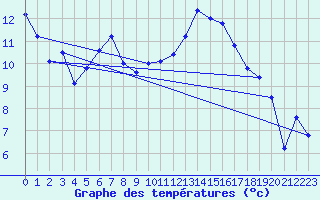 Courbe de tempratures pour Gardelegen