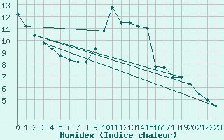 Courbe de l'humidex pour Villanueva de Crdoba